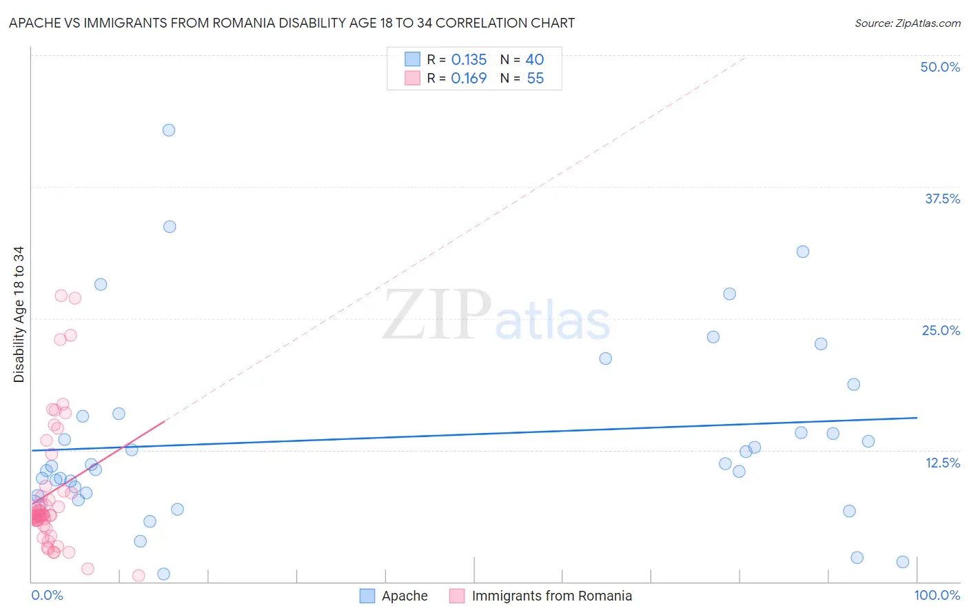 Apache vs Immigrants from Romania Disability Age 18 to 34