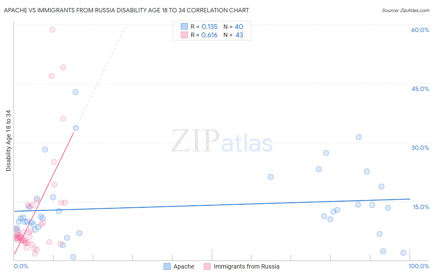 Apache vs Immigrants from Russia Disability Age 18 to 34