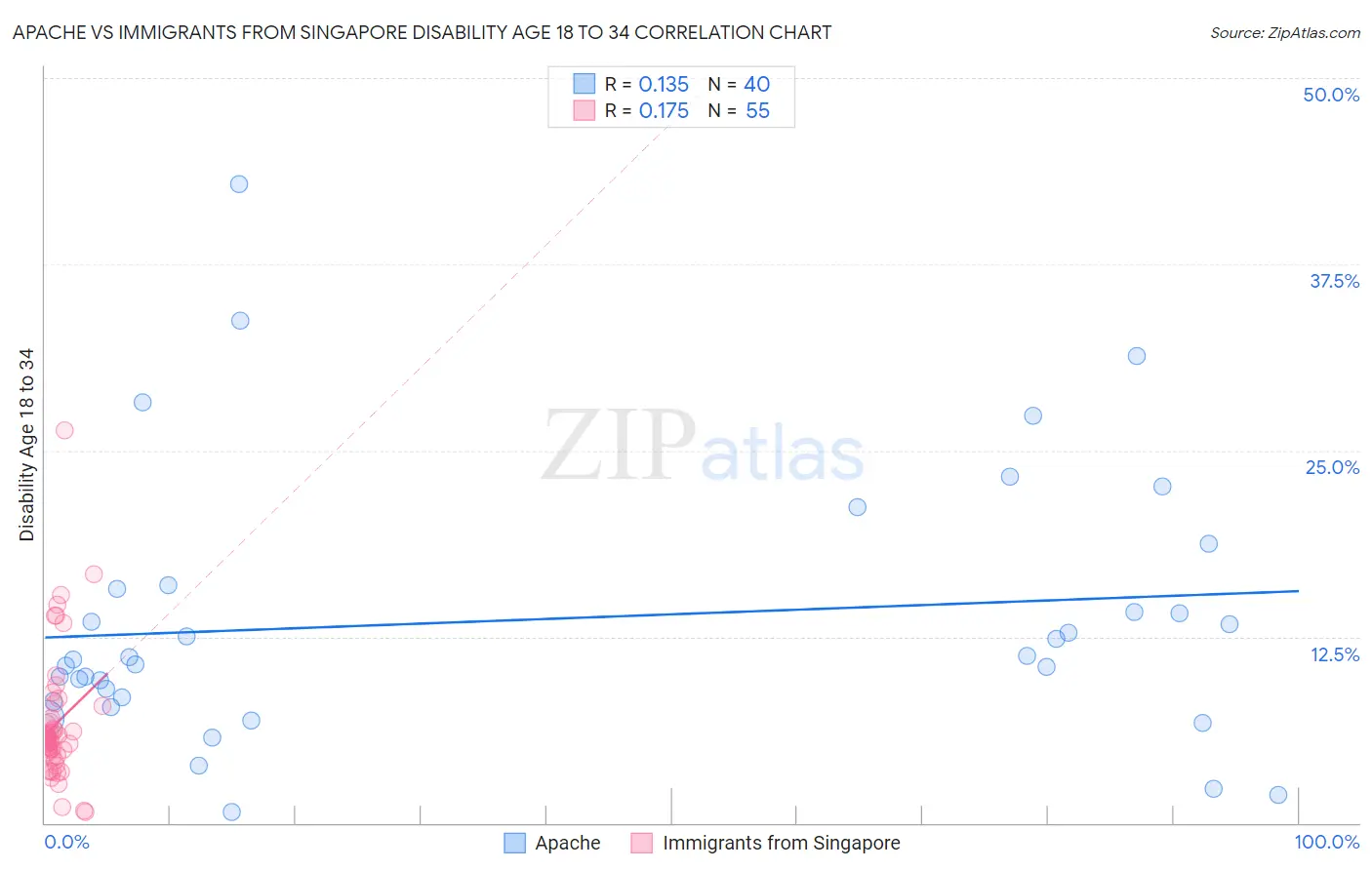 Apache vs Immigrants from Singapore Disability Age 18 to 34