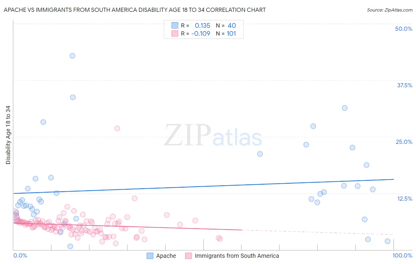 Apache vs Immigrants from South America Disability Age 18 to 34