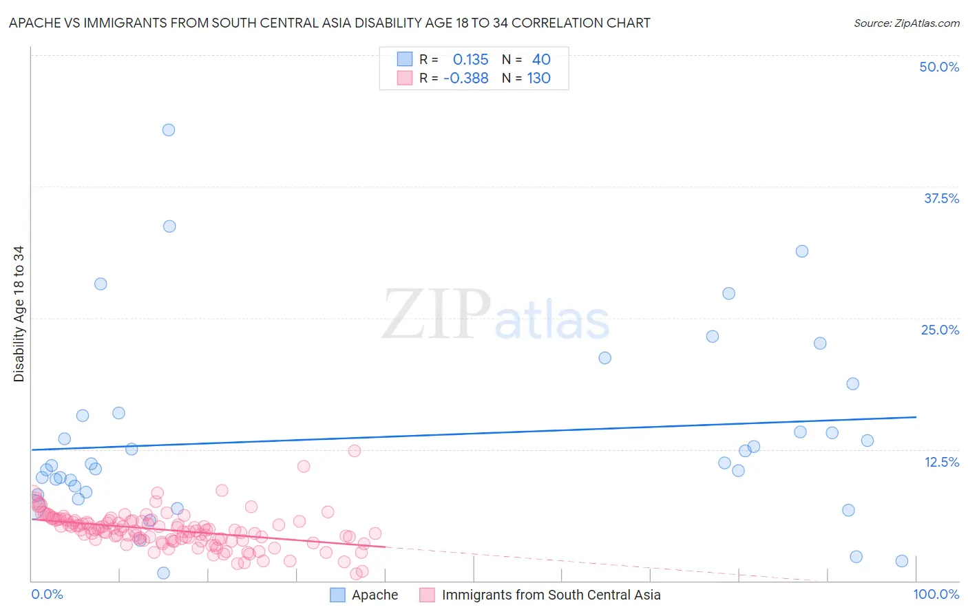 Apache vs Immigrants from South Central Asia Disability Age 18 to 34