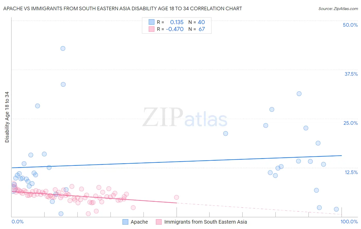 Apache vs Immigrants from South Eastern Asia Disability Age 18 to 34