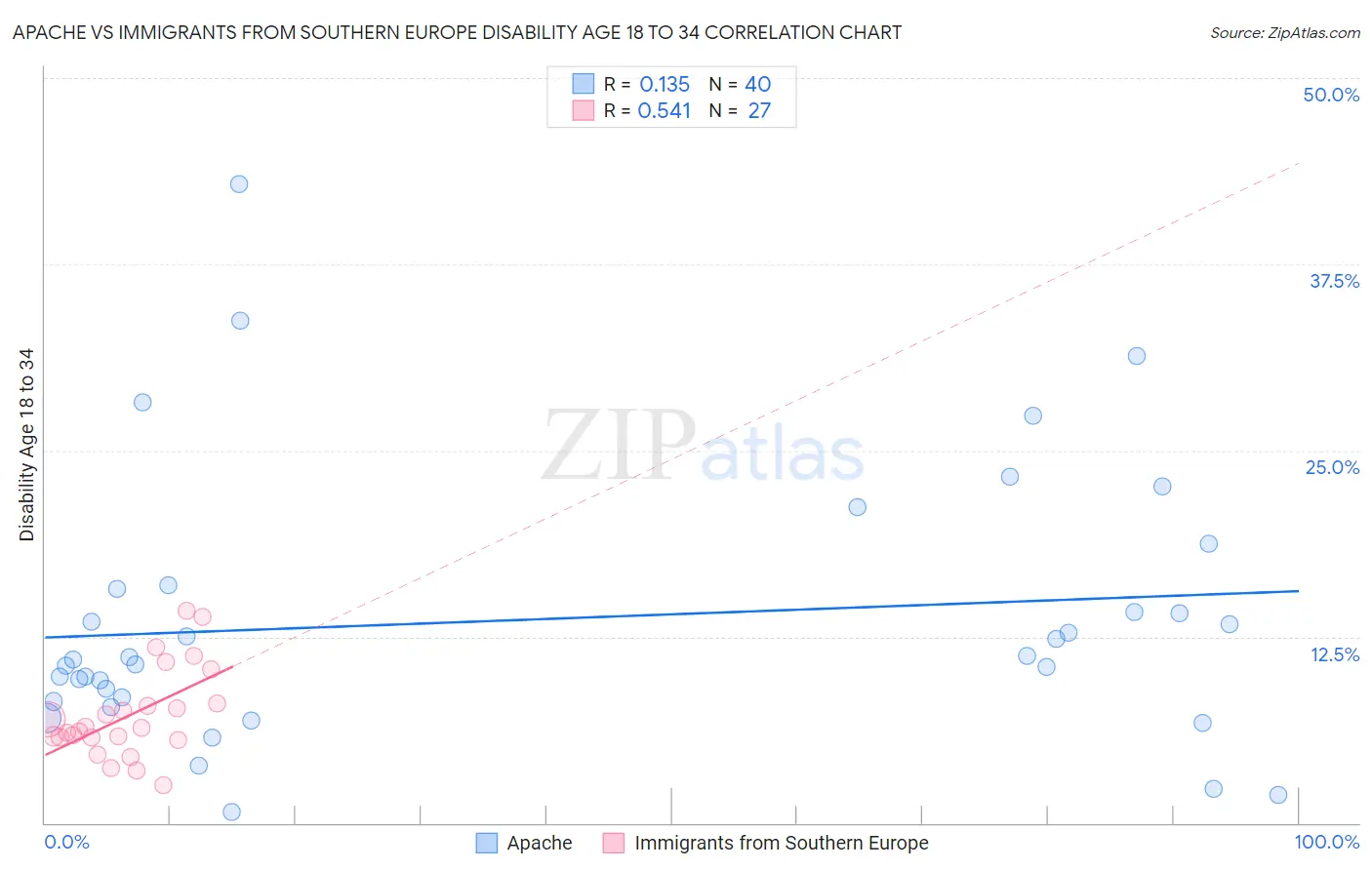 Apache vs Immigrants from Southern Europe Disability Age 18 to 34