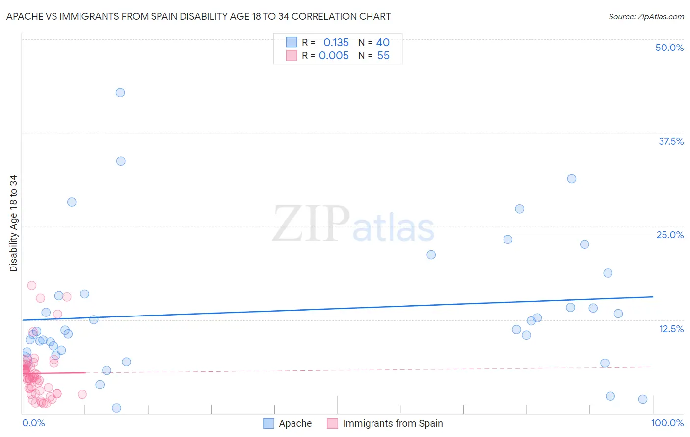 Apache vs Immigrants from Spain Disability Age 18 to 34
