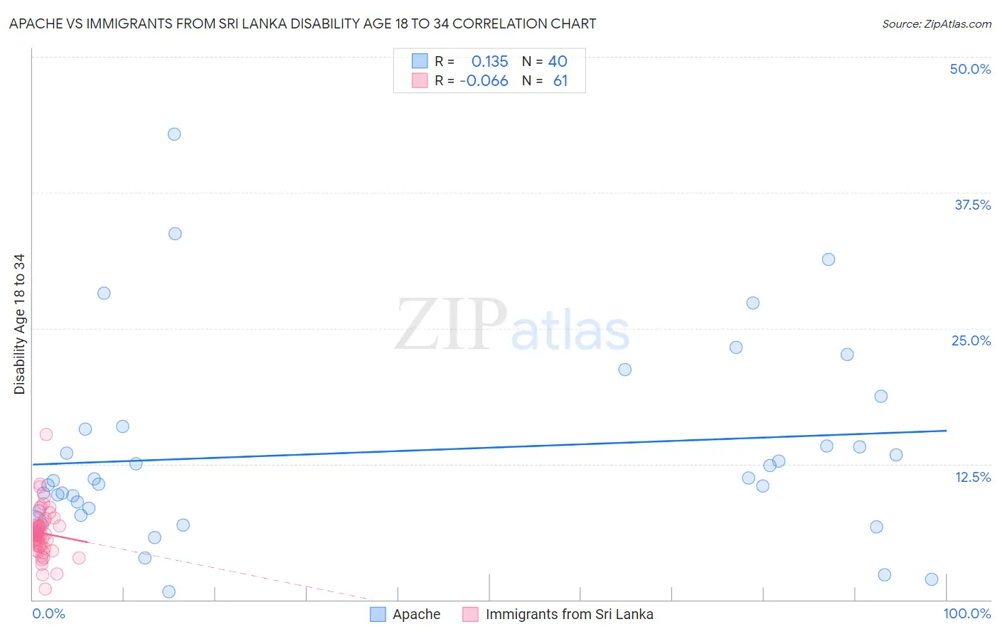 Apache vs Immigrants from Sri Lanka Disability Age 18 to 34