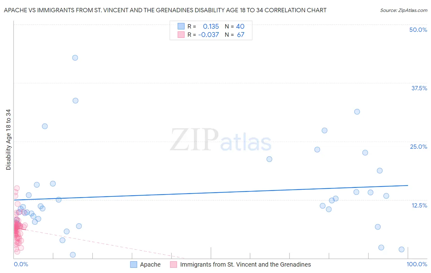 Apache vs Immigrants from St. Vincent and the Grenadines Disability Age 18 to 34