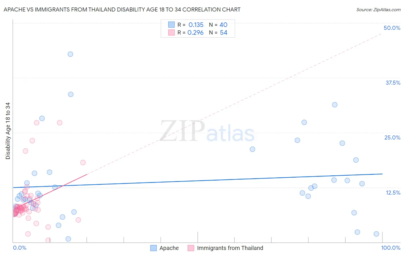 Apache vs Immigrants from Thailand Disability Age 18 to 34