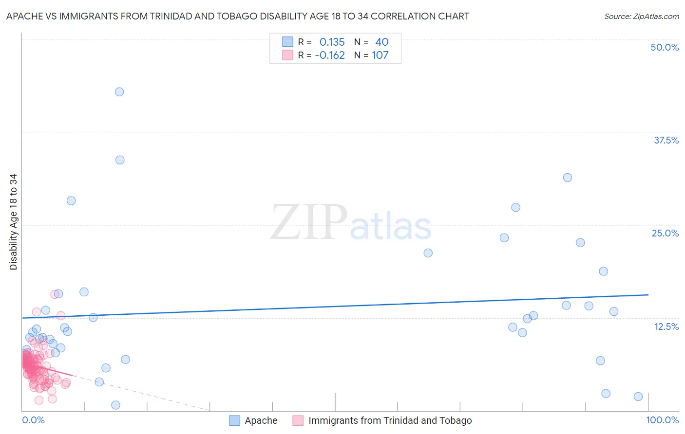 Apache vs Immigrants from Trinidad and Tobago Disability Age 18 to 34