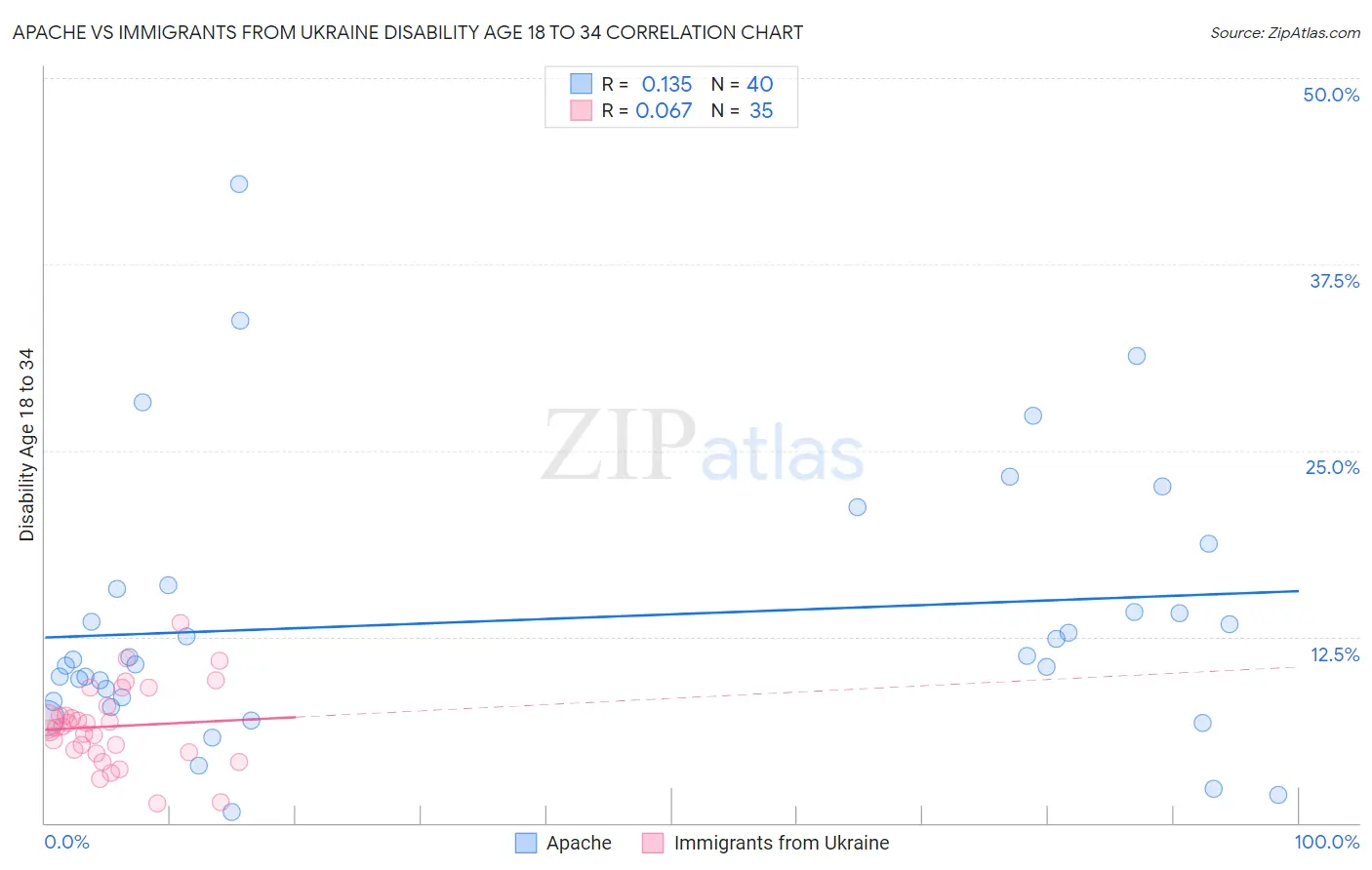 Apache vs Immigrants from Ukraine Disability Age 18 to 34