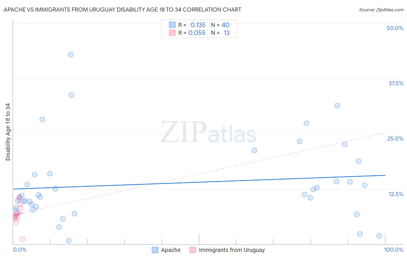 Apache vs Immigrants from Uruguay Disability Age 18 to 34