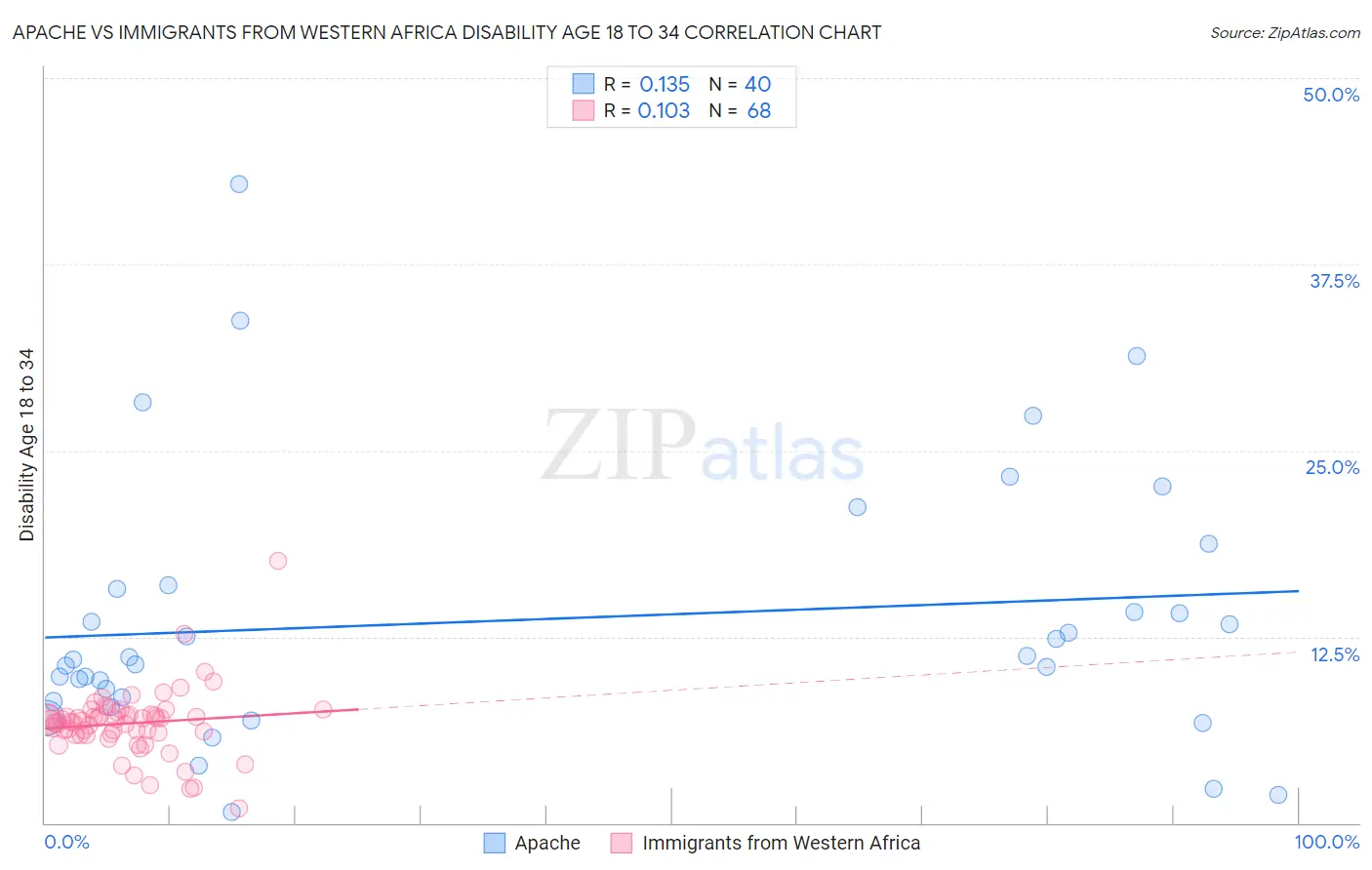 Apache vs Immigrants from Western Africa Disability Age 18 to 34