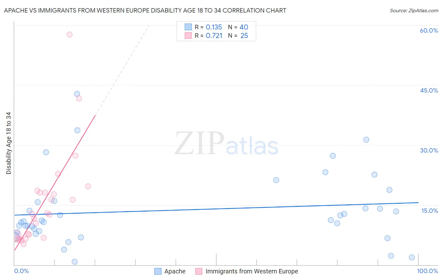 Apache vs Immigrants from Western Europe Disability Age 18 to 34