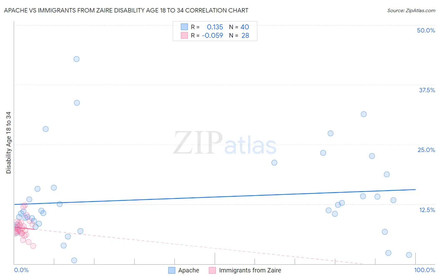 Apache vs Immigrants from Zaire Disability Age 18 to 34