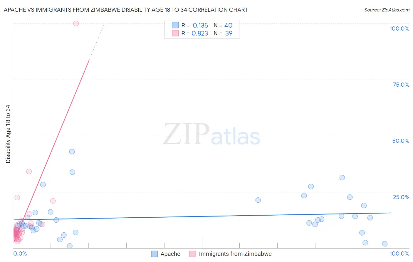 Apache vs Immigrants from Zimbabwe Disability Age 18 to 34