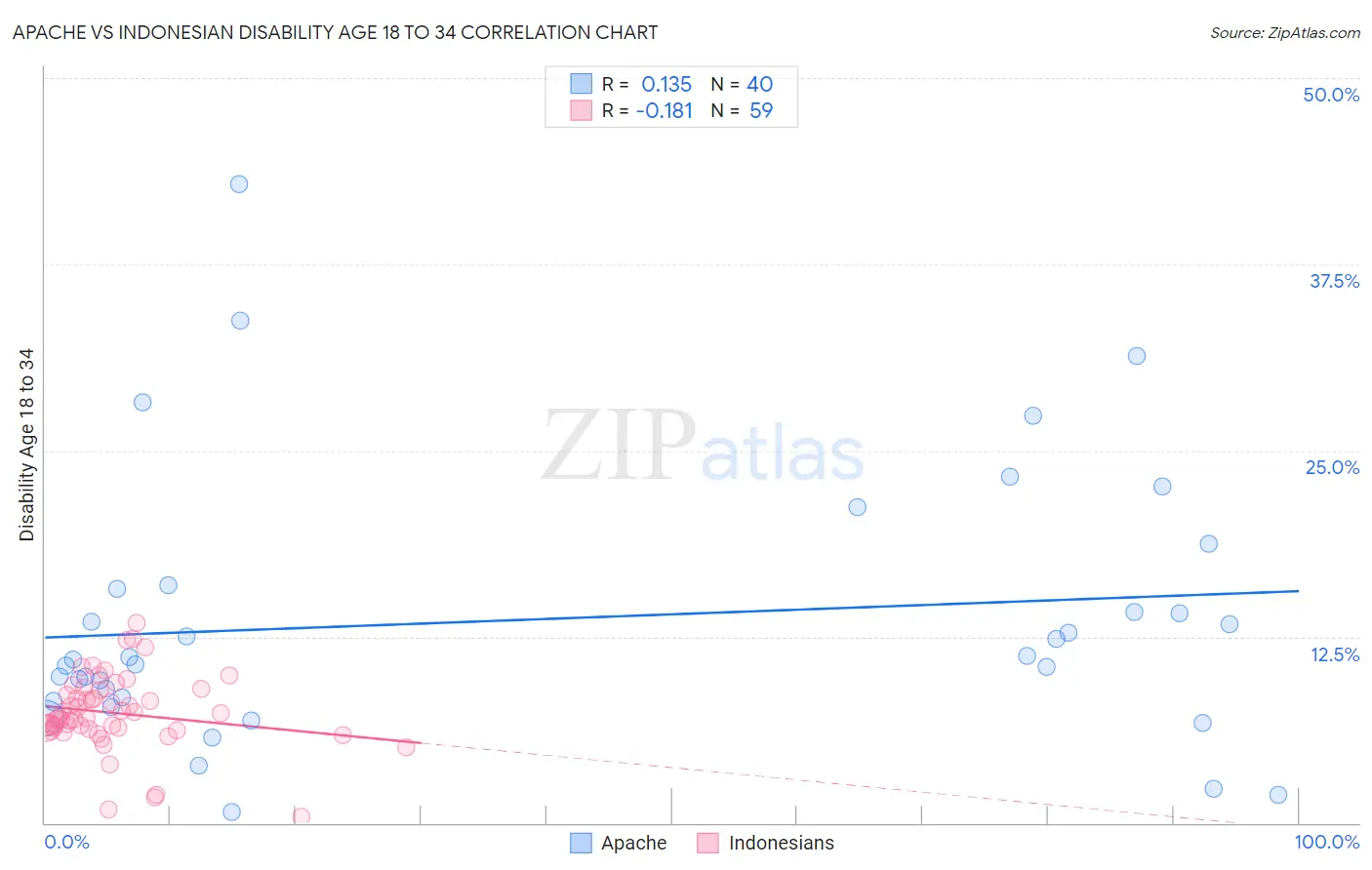Apache vs Indonesian Disability Age 18 to 34