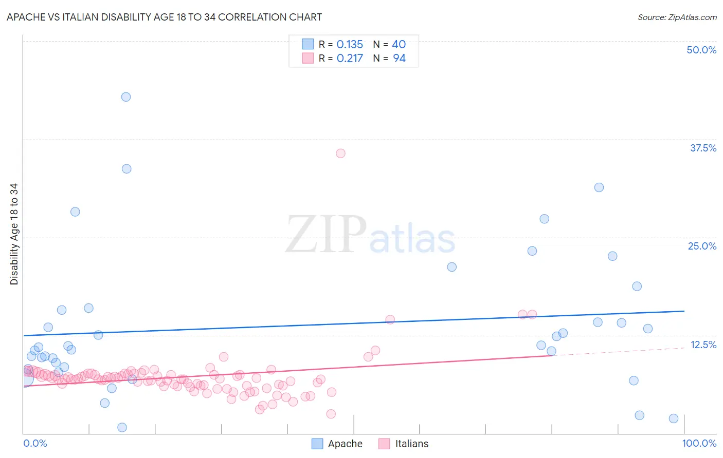 Apache vs Italian Disability Age 18 to 34