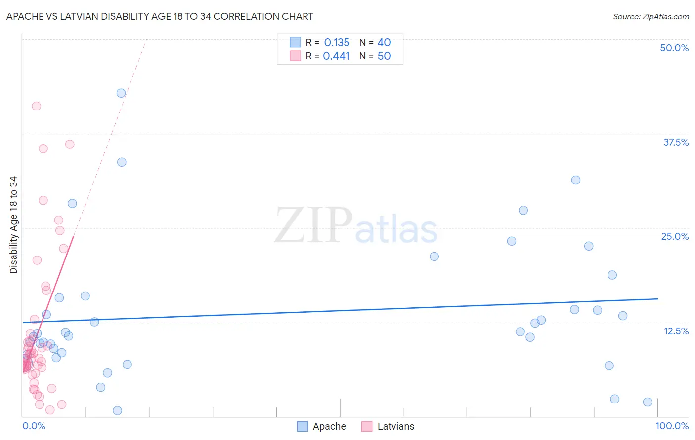 Apache vs Latvian Disability Age 18 to 34