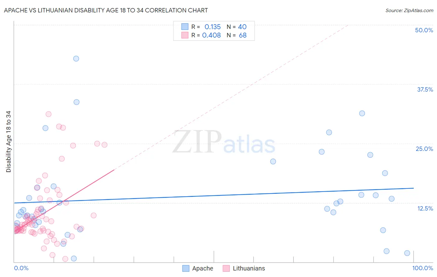 Apache vs Lithuanian Disability Age 18 to 34
