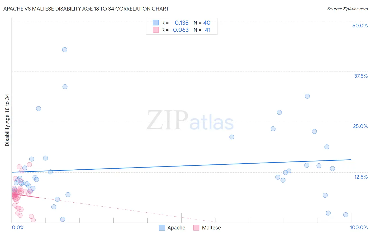 Apache vs Maltese Disability Age 18 to 34