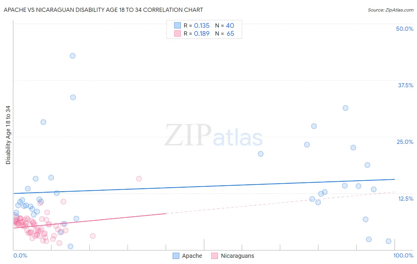 Apache vs Nicaraguan Disability Age 18 to 34