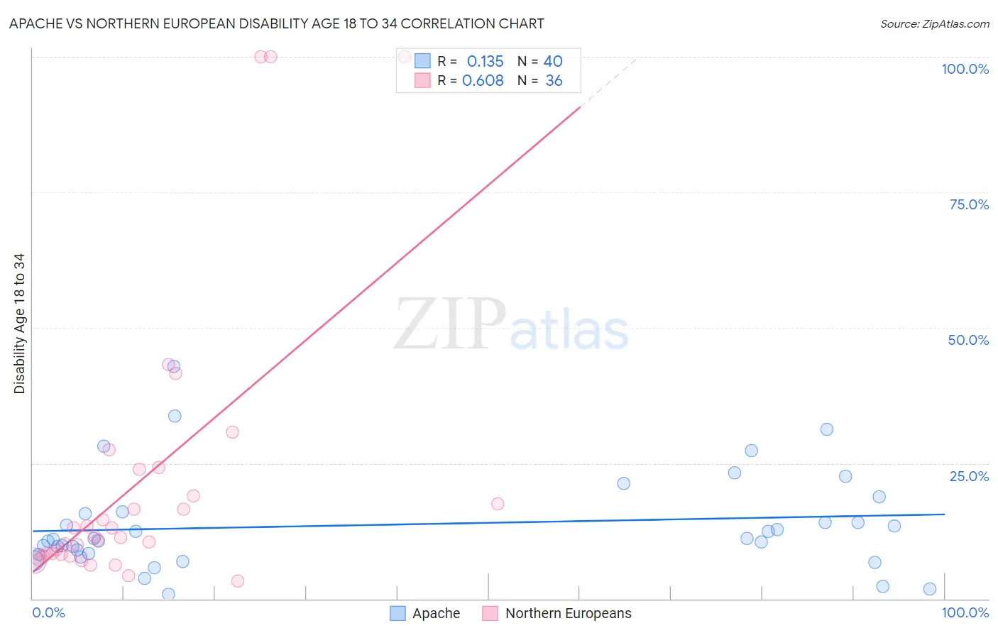Apache vs Northern European Disability Age 18 to 34