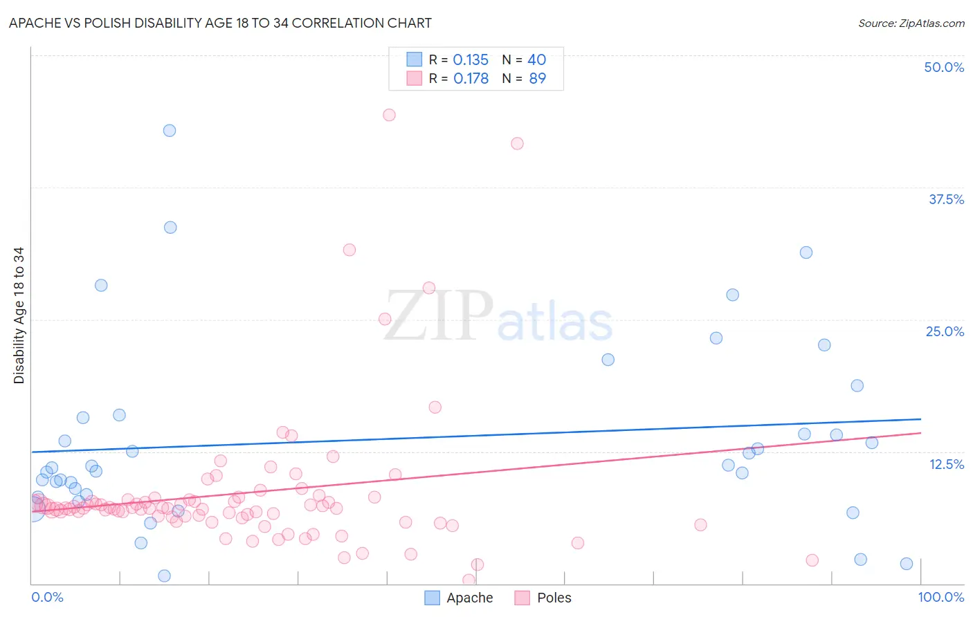 Apache vs Polish Disability Age 18 to 34