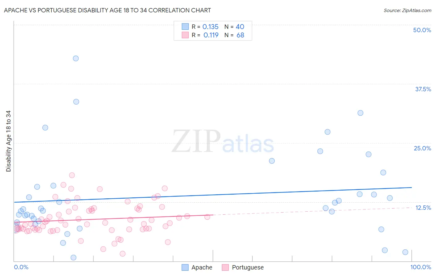 Apache vs Portuguese Disability Age 18 to 34