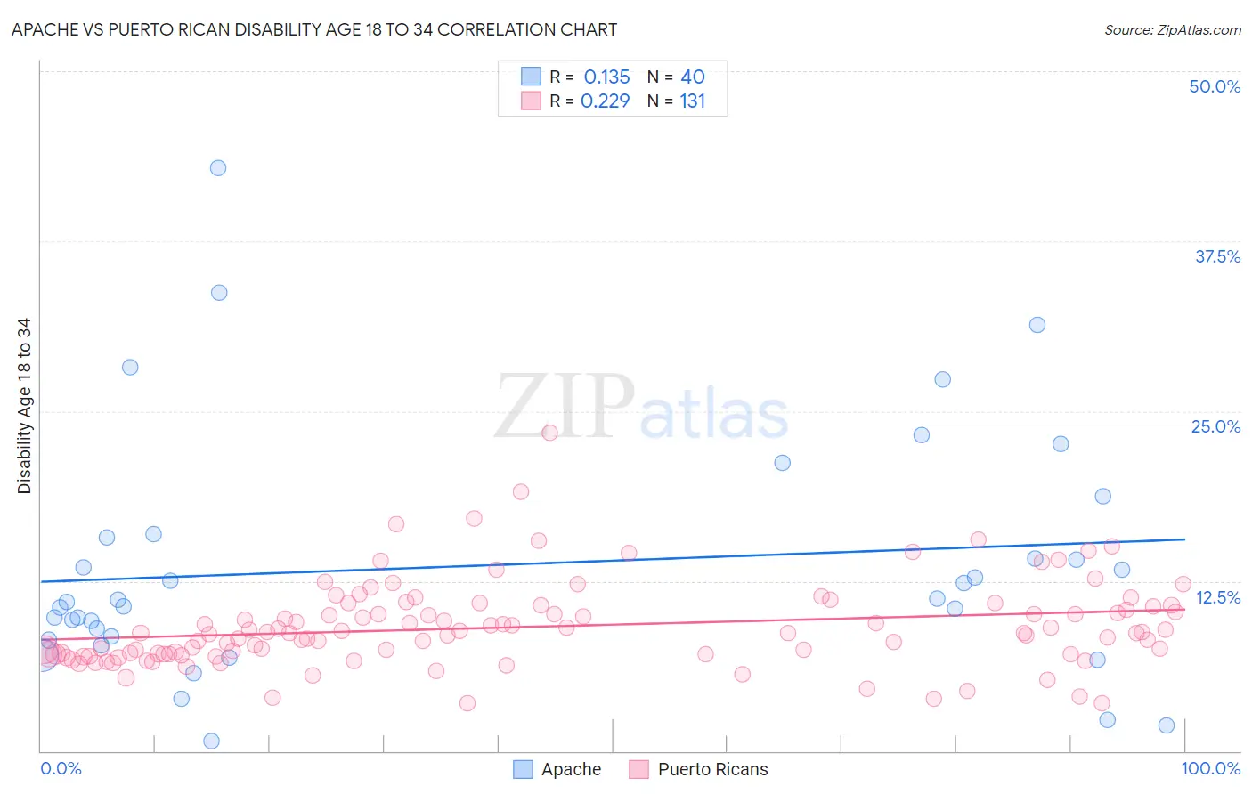 Apache vs Puerto Rican Disability Age 18 to 34