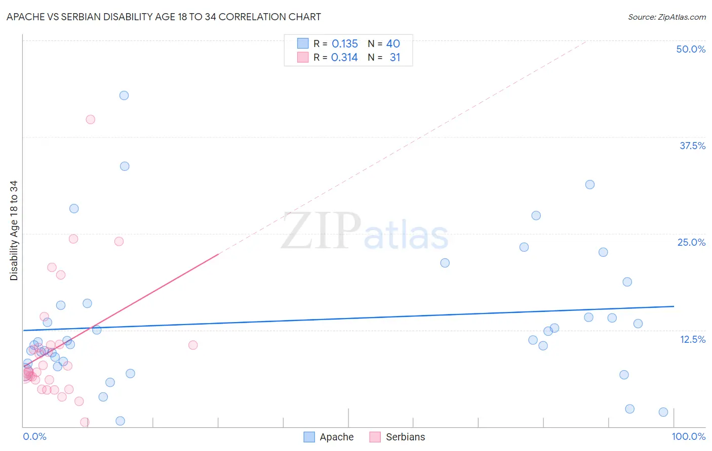 Apache vs Serbian Disability Age 18 to 34