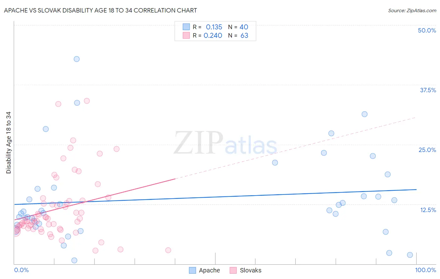 Apache vs Slovak Disability Age 18 to 34