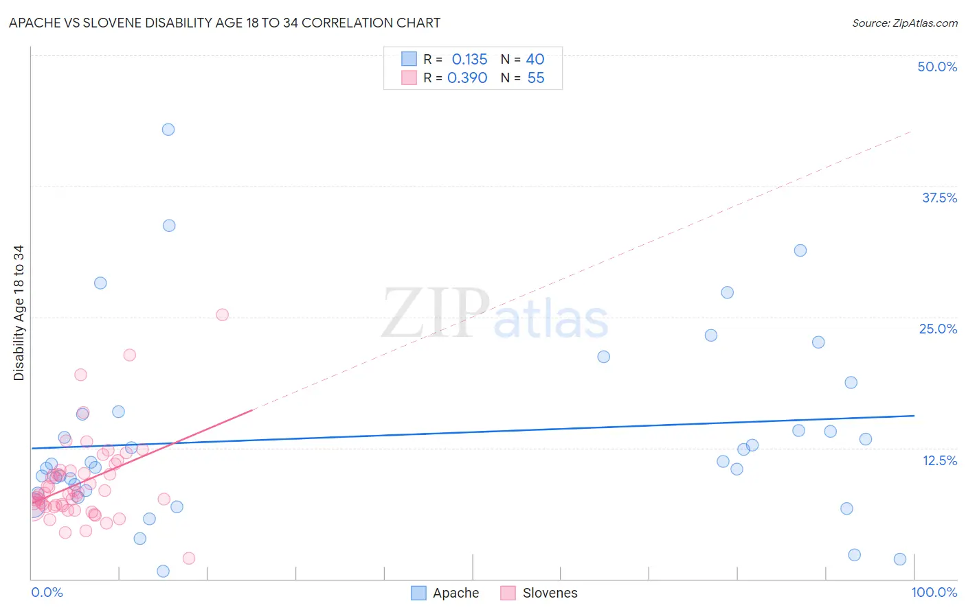 Apache vs Slovene Disability Age 18 to 34
