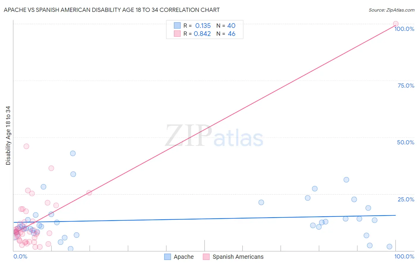 Apache vs Spanish American Disability Age 18 to 34