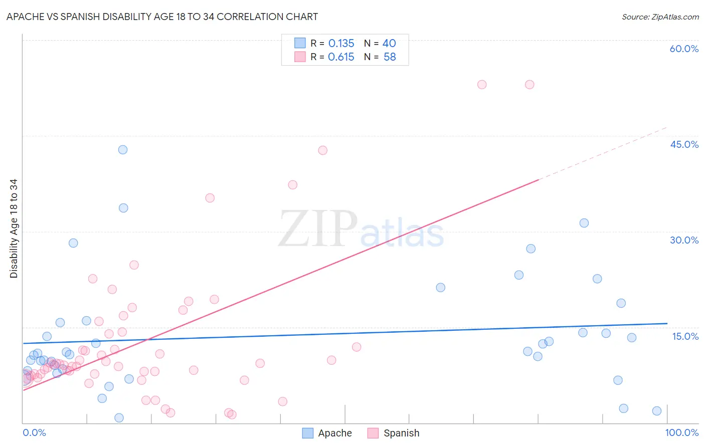Apache vs Spanish Disability Age 18 to 34