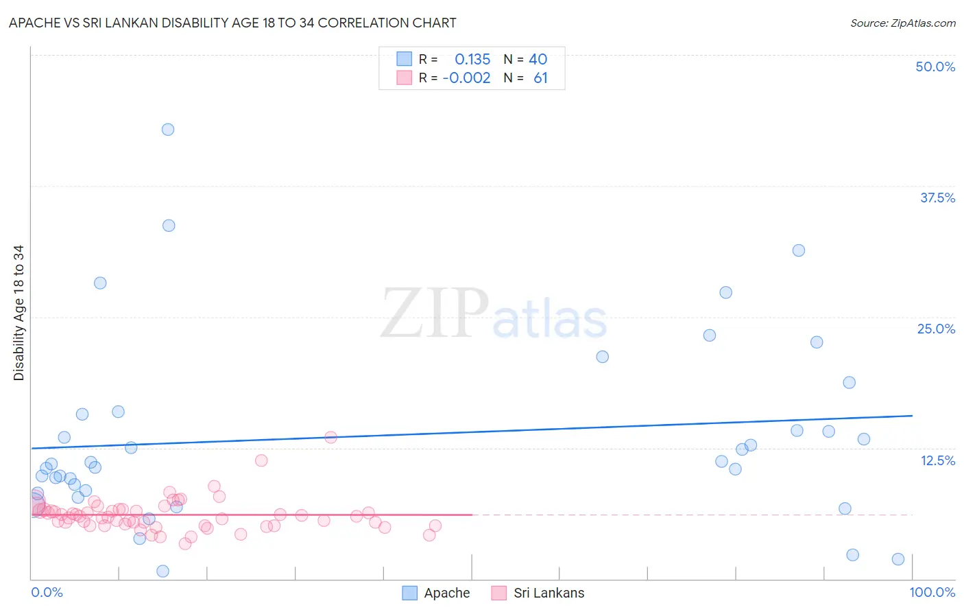 Apache vs Sri Lankan Disability Age 18 to 34