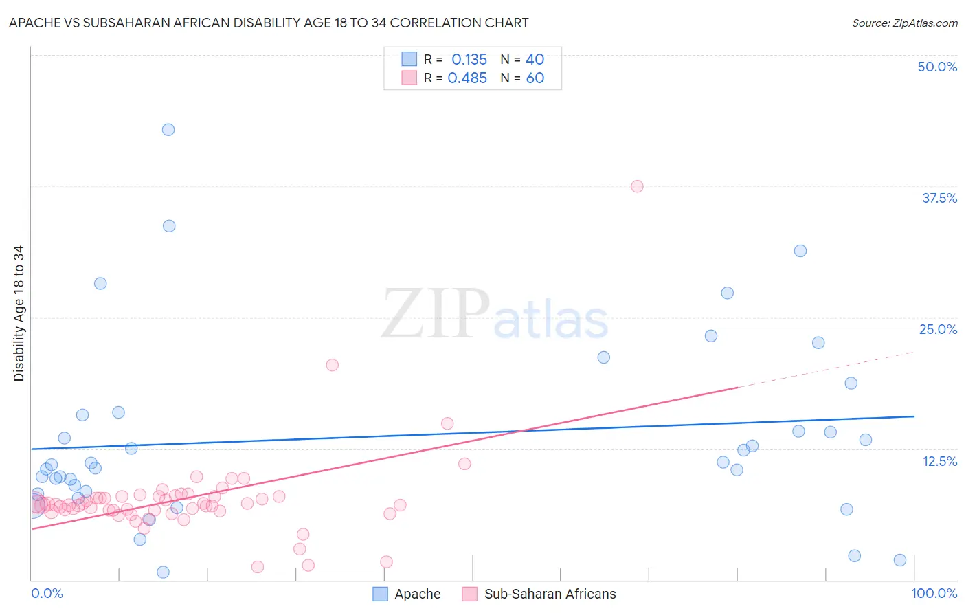 Apache vs Subsaharan African Disability Age 18 to 34