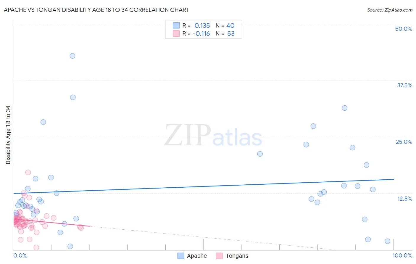 Apache vs Tongan Disability Age 18 to 34