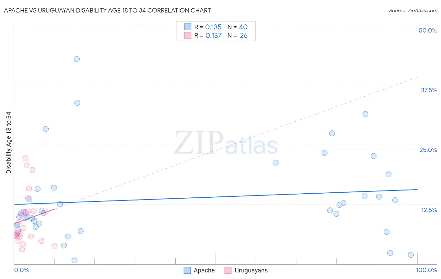 Apache vs Uruguayan Disability Age 18 to 34