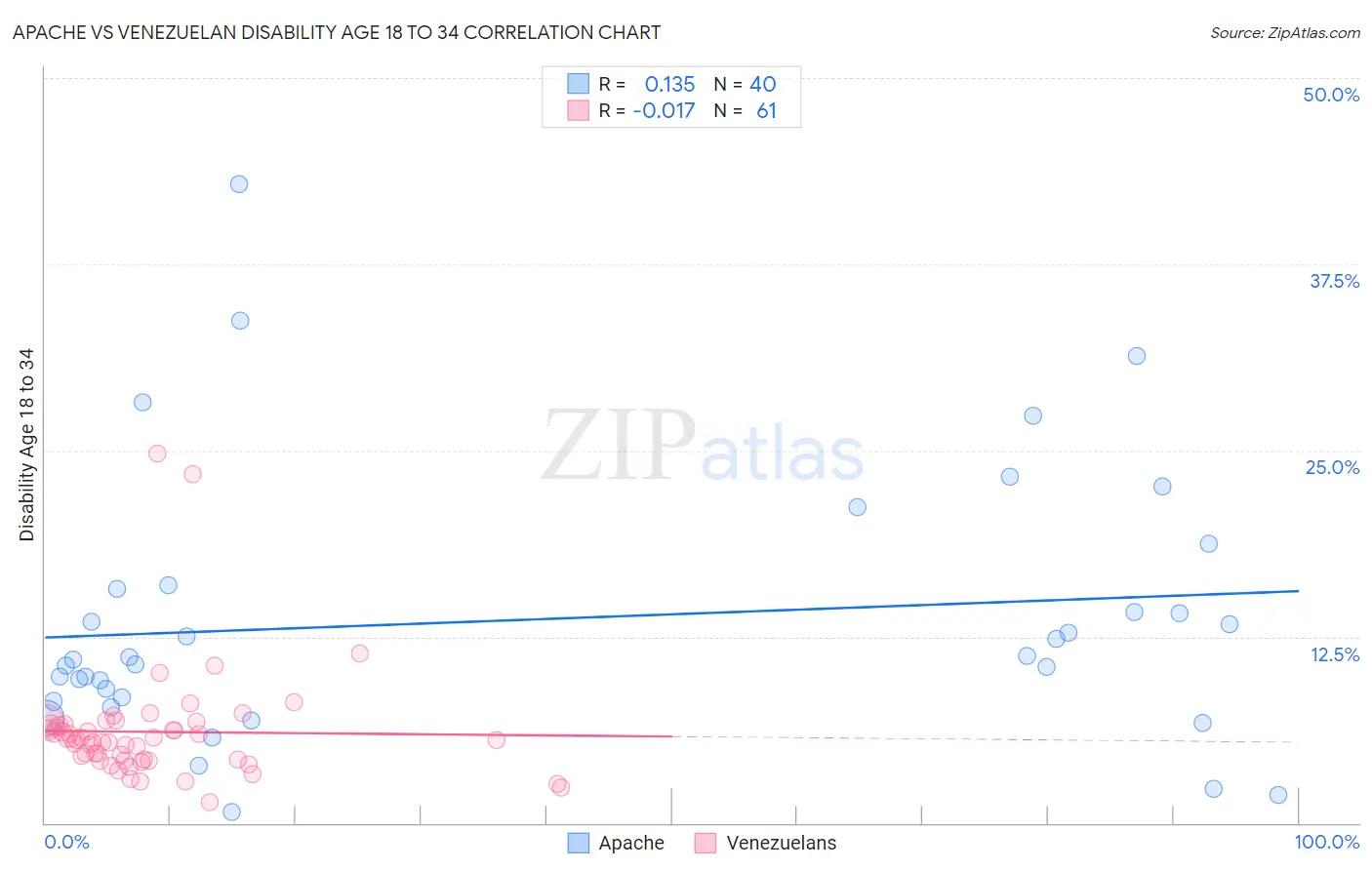 Apache vs Venezuelan Disability Age 18 to 34