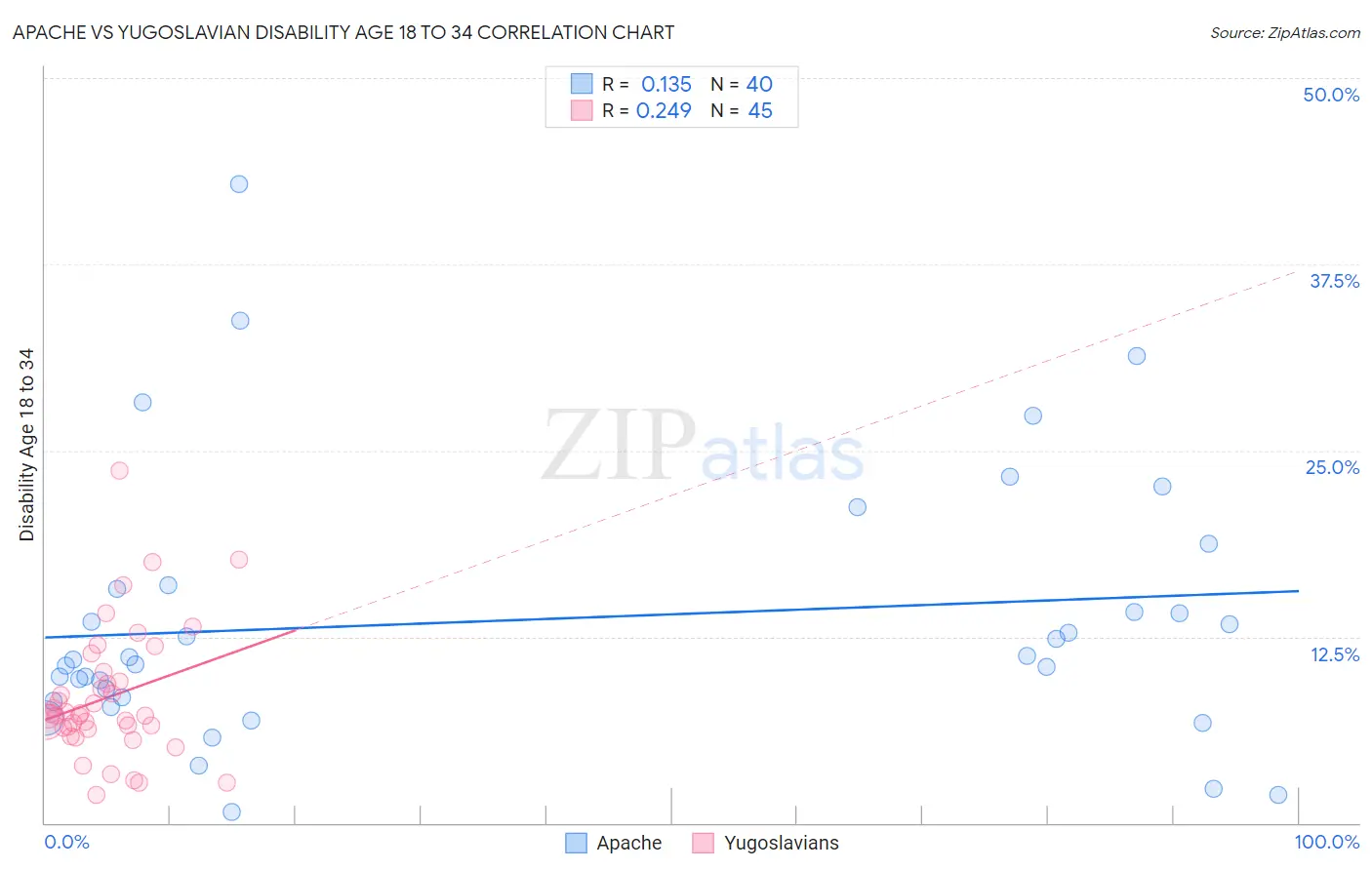 Apache vs Yugoslavian Disability Age 18 to 34