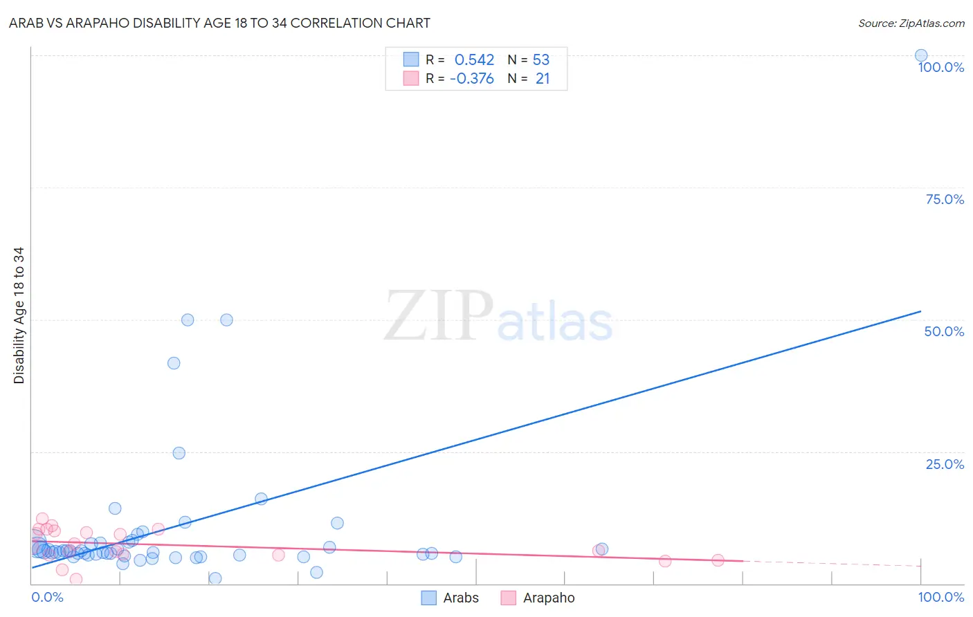 Arab vs Arapaho Disability Age 18 to 34