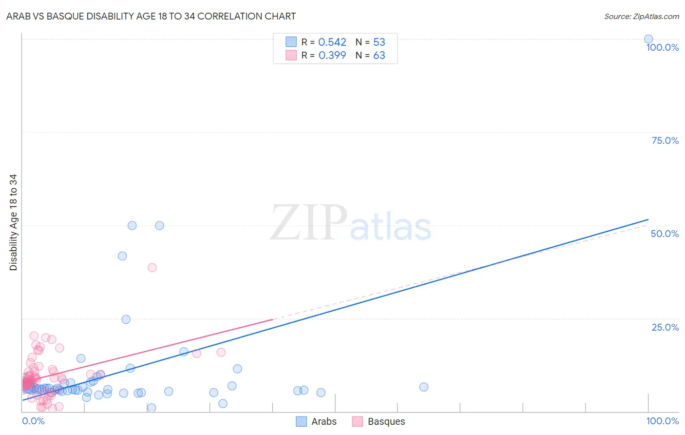 Arab vs Basque Disability Age 18 to 34