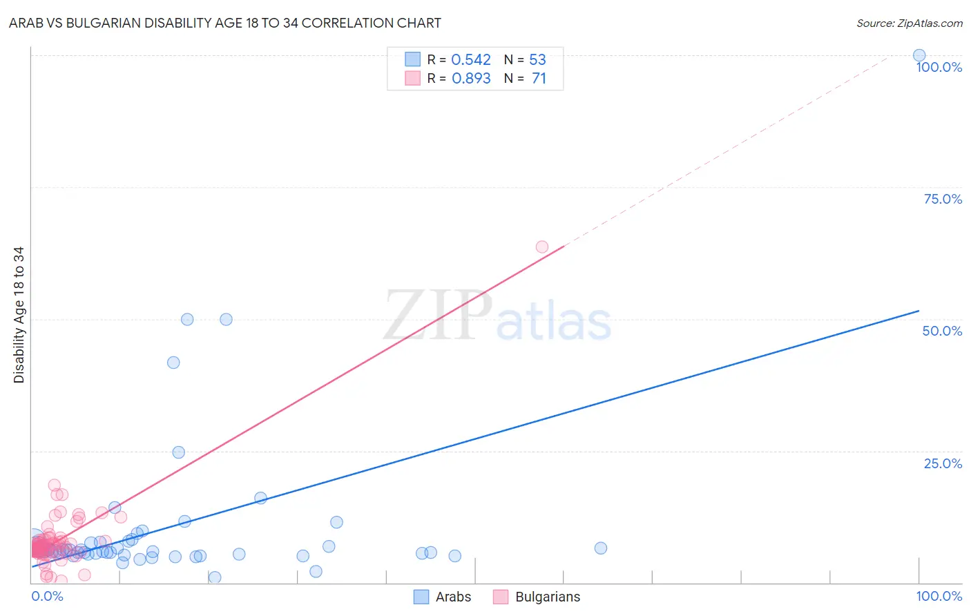 Arab vs Bulgarian Disability Age 18 to 34