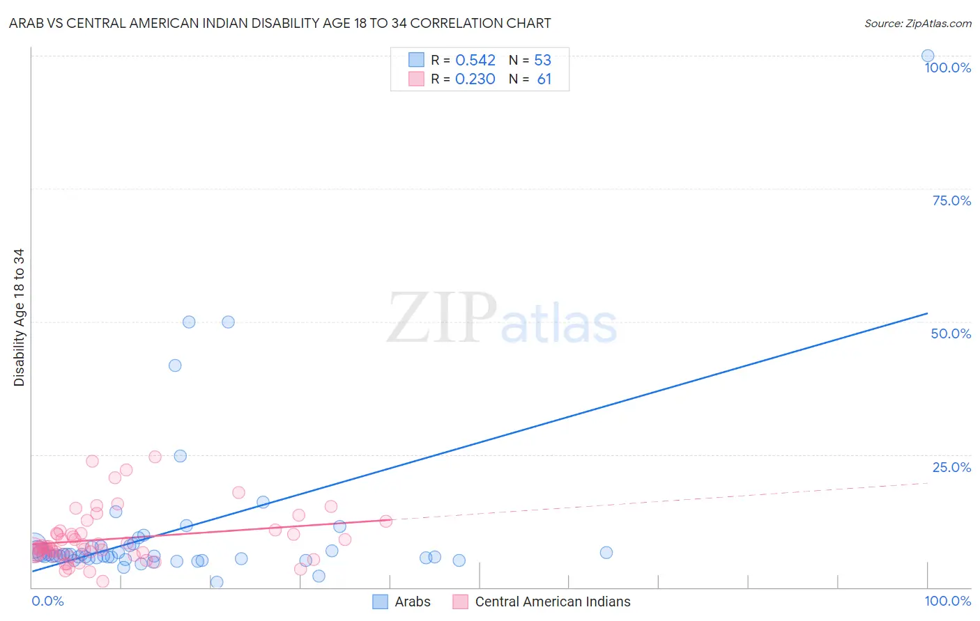 Arab vs Central American Indian Disability Age 18 to 34