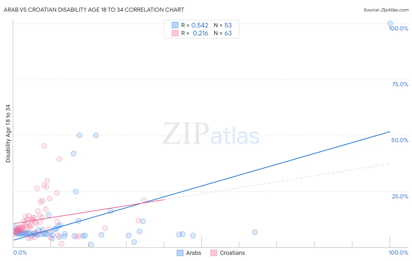 Arab vs Croatian Disability Age 18 to 34