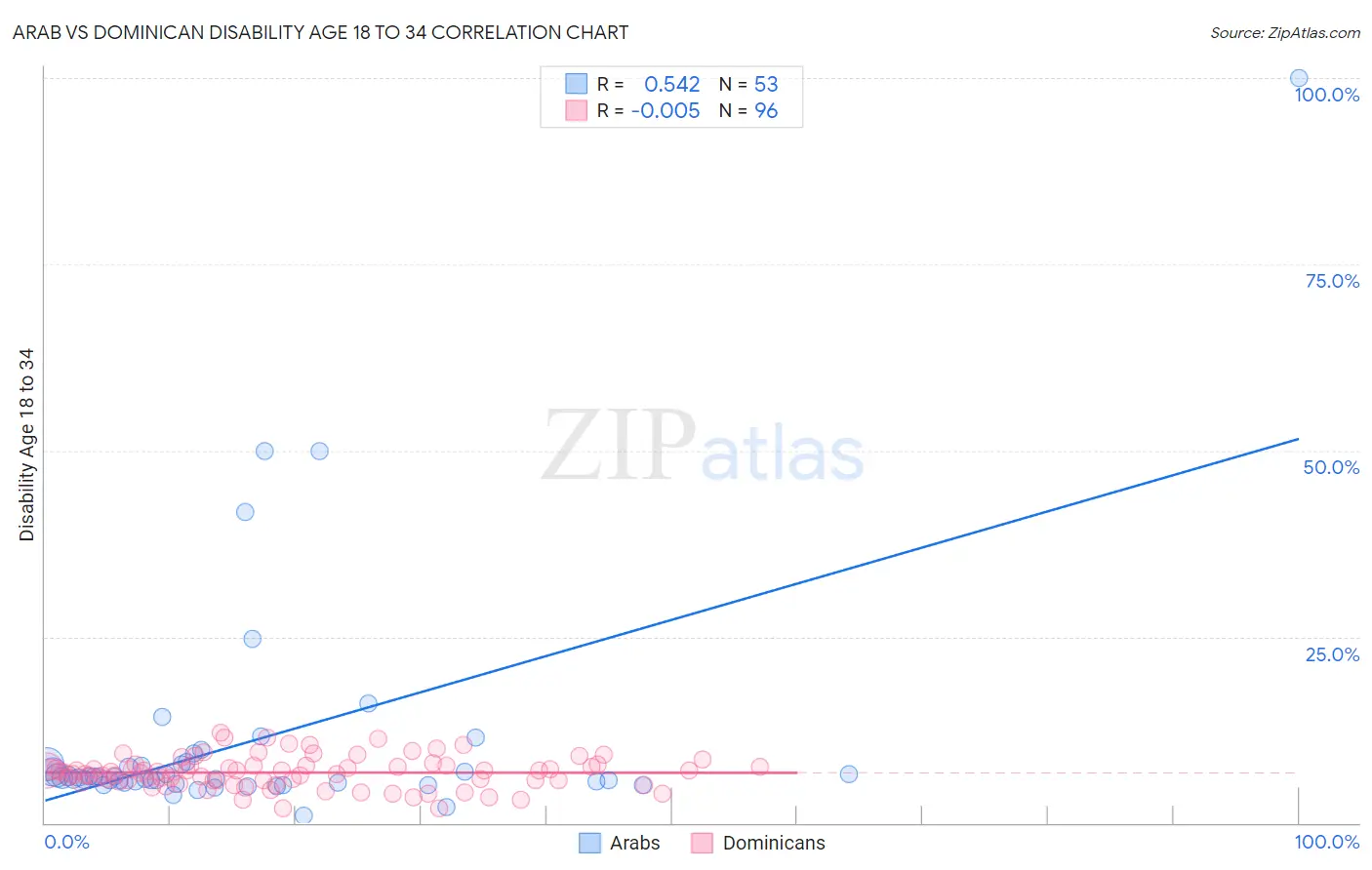 Arab vs Dominican Disability Age 18 to 34