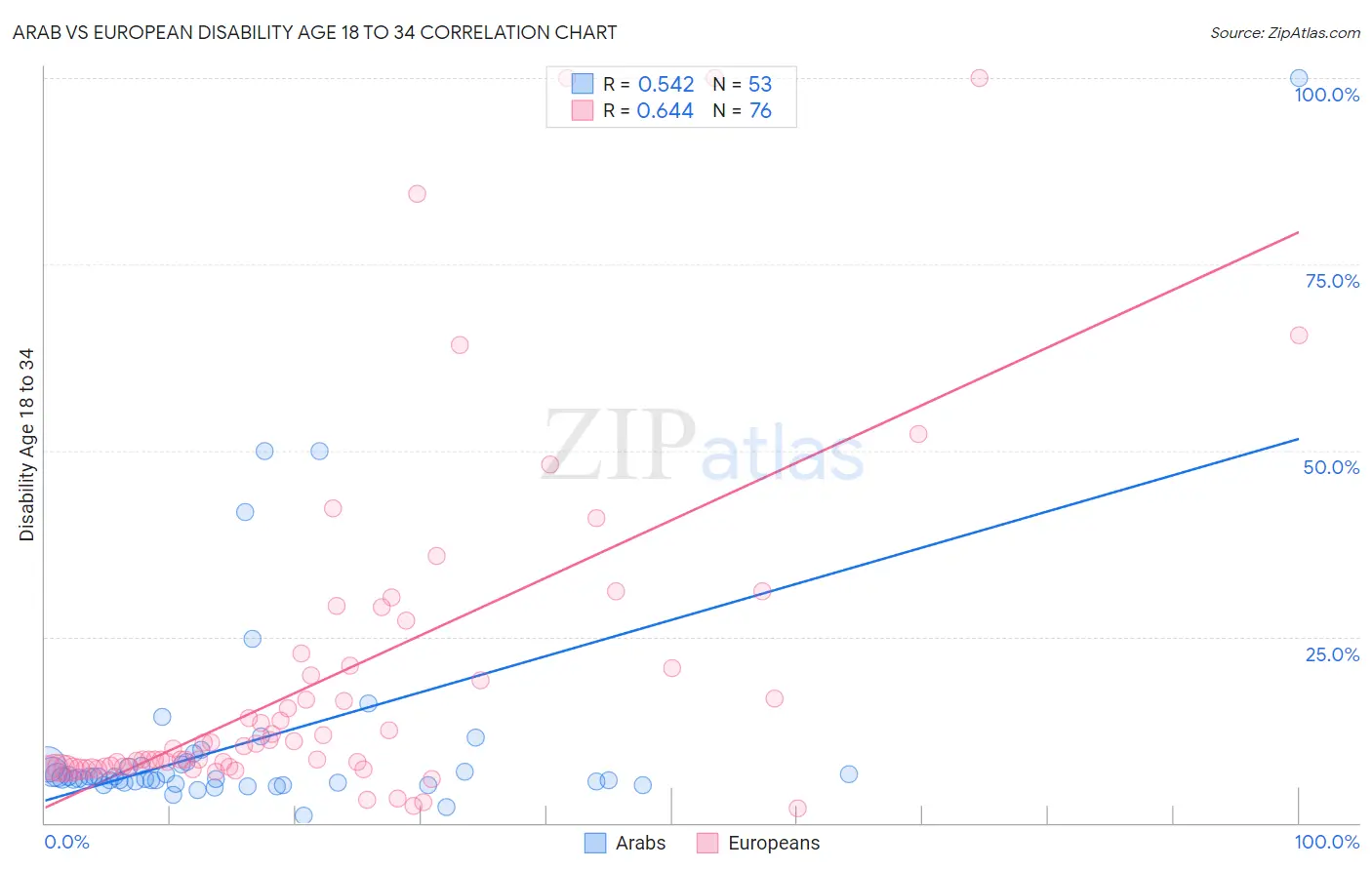 Arab vs European Disability Age 18 to 34