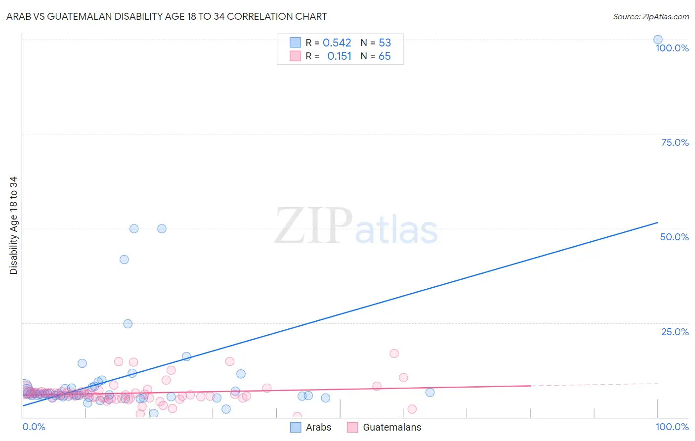 Arab vs Guatemalan Disability Age 18 to 34