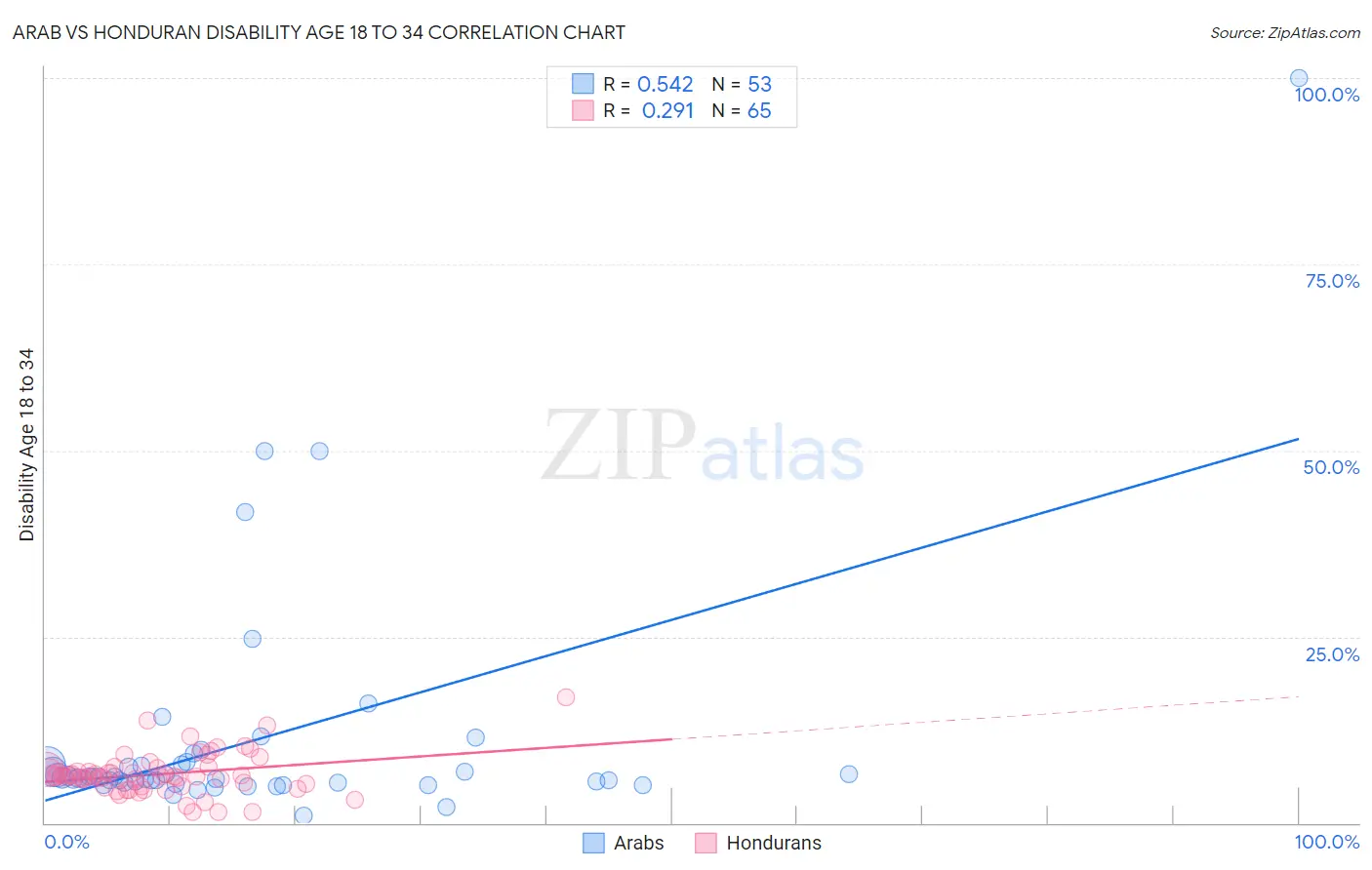 Arab vs Honduran Disability Age 18 to 34