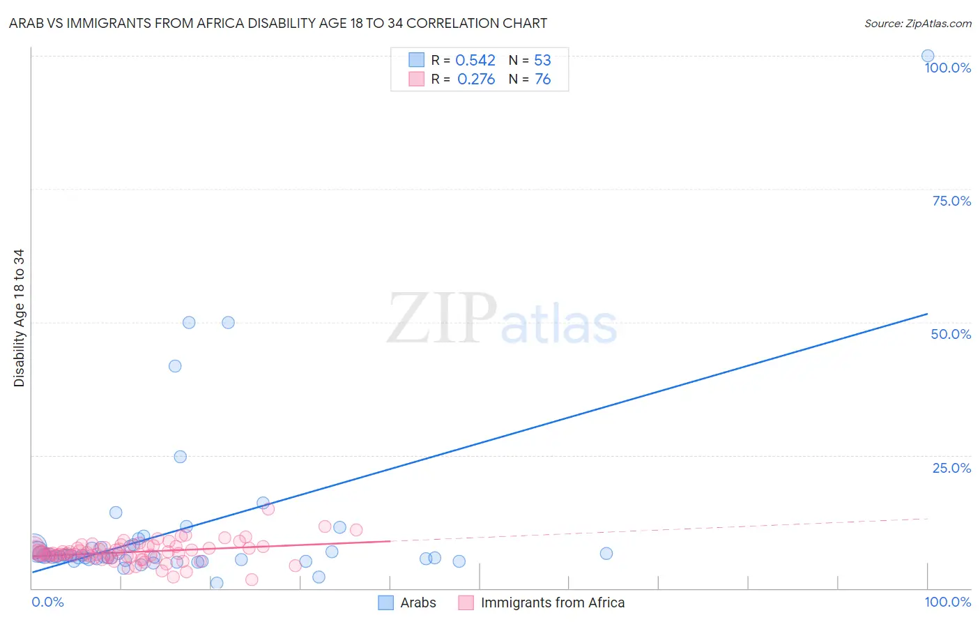 Arab vs Immigrants from Africa Disability Age 18 to 34