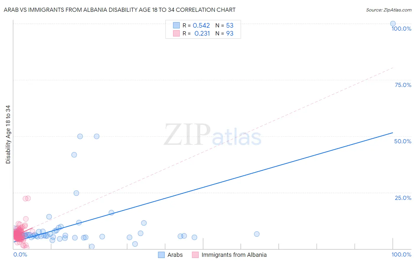 Arab vs Immigrants from Albania Disability Age 18 to 34